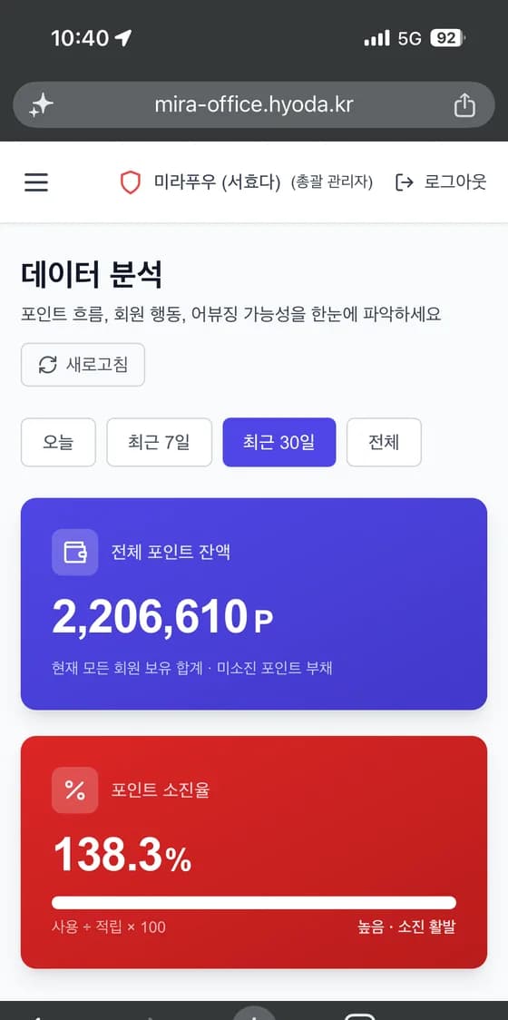 Miracle Office 데이터 분석 — 전체 포인트 잔액 220만P, 포인트 소진율 138.3%