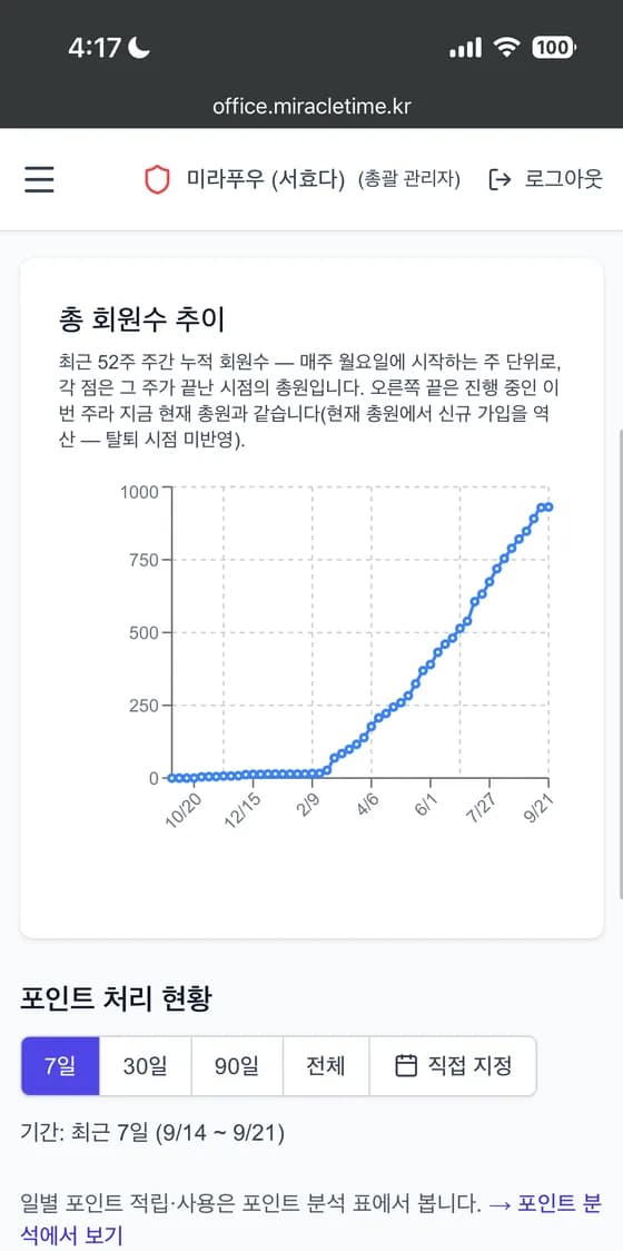 Miracle Office 총 회원수 추이 — 최근 52주 주간 누적 그래프, 2026년 2월 이후 우상향해 9/21 931명